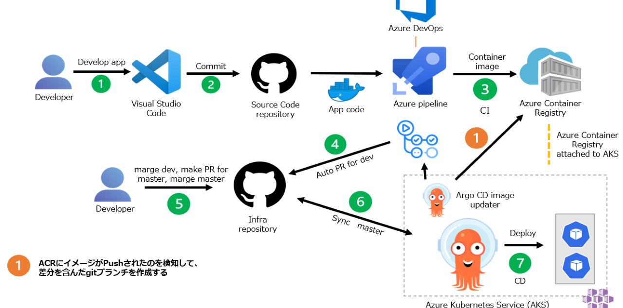 Argo CD アーキテクチャ