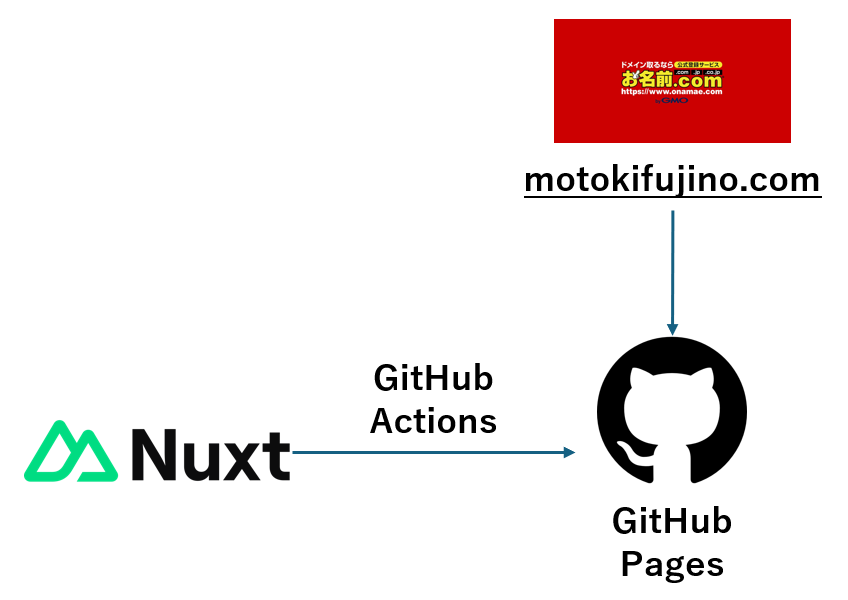 Portfolio全体アーキテクチャ